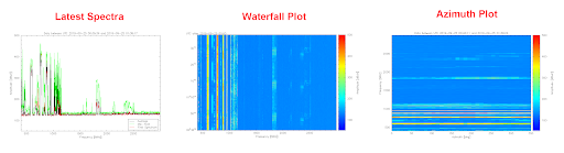 Examples of the three plots displayed on the RFI Weathermap page.