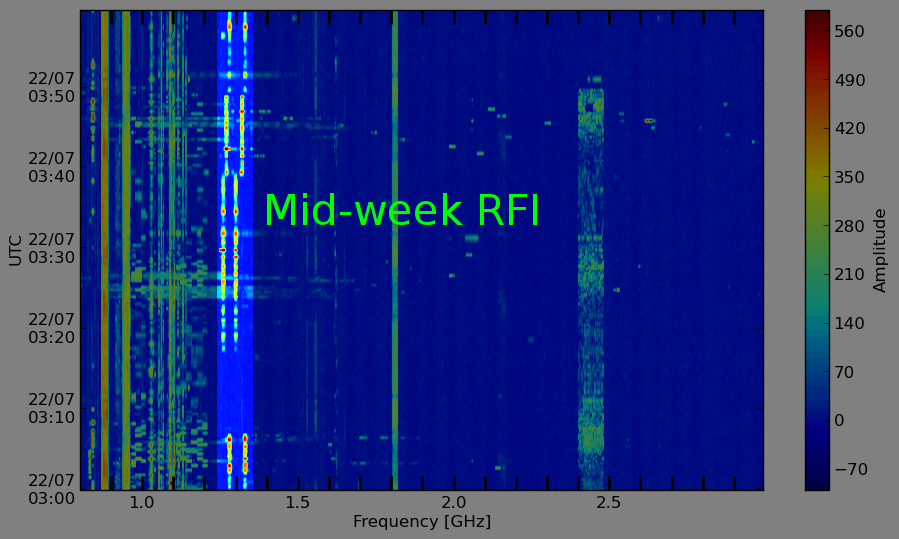 Examples of the three plots displayed on the RFI Weathermap page.