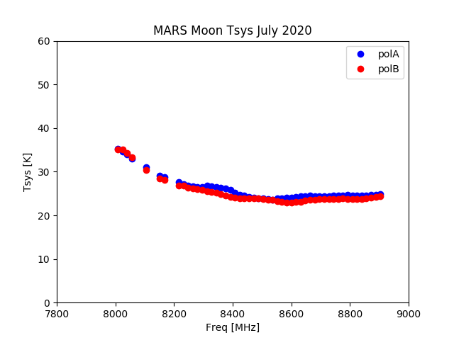 MARS Tsys (Moon)