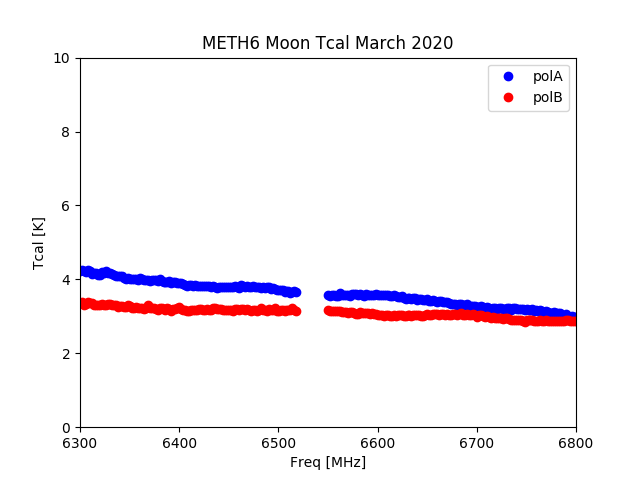 METH6 Tcal (Moon)