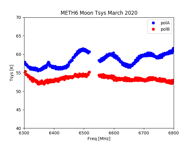 METH6 Tsys (Moon)