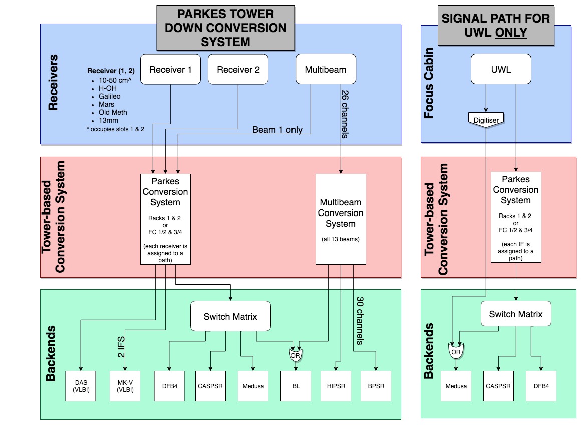 A schematic of the signal paths for each receiver.