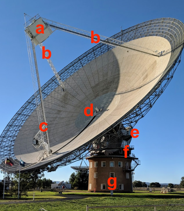 Overview of the tower. The letters correspond to the following: a) aerial/focus cabin b) feed legs c) lift leg d) vertex radiator e) counterweight f) azimuth track g) control tower.