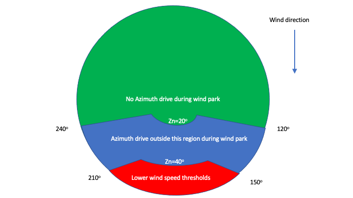 Automatic wind stowing proceedure (Algorithm)