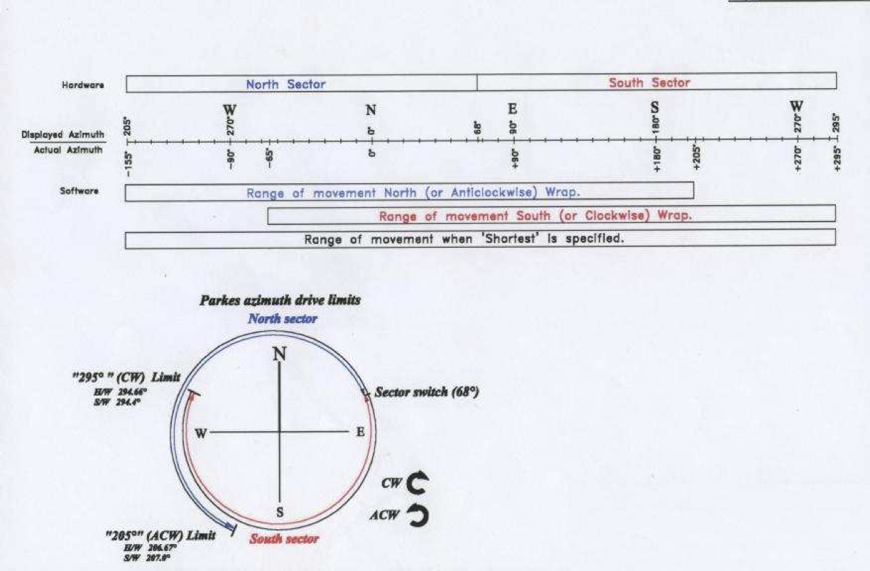 Wrap limits of Murriyang.